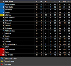 Skuat asuhan carlo ancelotti itu mengoleksi 43 poin, hasil dari 13 menang, . Klasemen La Liga Radar Bogor Berita Bogor Terpercaya
