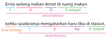 Jadi, kalimat majemuk adalah sebuah kalimat yang mempunyai lebih dari satu subjek, predikat sedangkan untuk yang bersifat perluasan, tidak terdapat kata konjungsi. Contoh Kalimat Majemuk Bertingkat Pola Spoknya Idschool