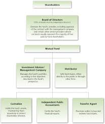 Sharetipsinfo Com Mutual Fund Flow Diagram This Is How