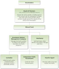 sharetipsinfo com mutual fund flow diagram this is how