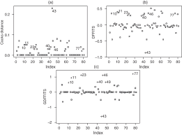 Initially i created the linear model using all the predictors and all the data points, which (almost . Index Plots Of A Cook S Distance B Difference Of Fits Dffits Download Scientific Diagram