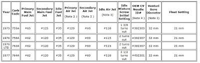 Error In Official Honda Gl1000 Shop Manual Jetting Specs