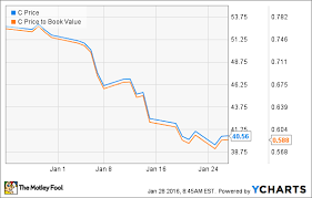 3 Reasons Citigroup Stock Could Fall The Motley Fool