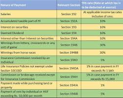 The Indian Income Tax Laws Cast An Obligation On An Employer To Withhold Taxes At The Time Of Payment Of Salaries Income Tax Income Tax Return Income Tax Return Filing