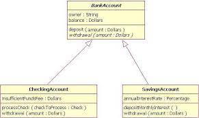 Uml 2.0 helped extend the original uml specification generalization and inheritance are denoted with empty arrowheads. The Class Diagram Ibm Developer