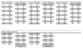 66 Abiding Military Time Payroll Calculator