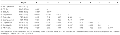 Data from a puerto rican population. Frontiers Parenting Stress In Mothers Of Children With Autism Without Intellectual Disability Mediation Of Behavioral Problems And Coping Strategies Psychology