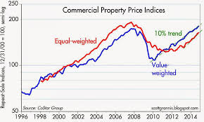 Commercial Real Estate Boom Continues Seeking Alpha