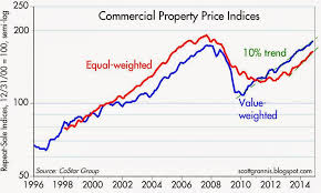 commercial real estate boom continues seeking alpha