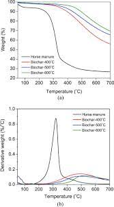 Check spelling or type a new query. Valorization Of Horse Manure Through Catalytic Supercritical Water Gasification Sciencedirect