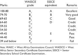 Waec Grading System For Examinations Download Table