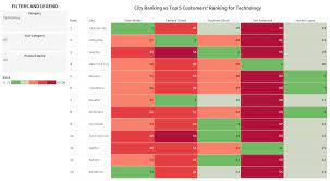 Tableau Rank and Top 5 Analysis | Analytics Vidhya