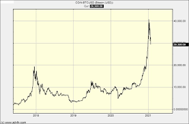 The crypto rollercoaster is back in action. Bitcoin Has Crashed Is This The End