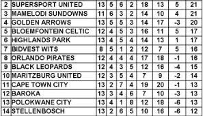 Get psl football updates, news, live scores, log table, fixures and many more. Absa Premiership Log 6 December 2019 Thamisoccer