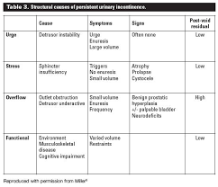 Image result for Functional Incontinence
