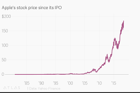 Apples Split Adjusted Stock Price Since Its Ipo