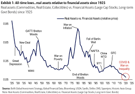 Read our guide to asset finance and how you can use asset finance to fund equipment and transport you need to grow your business. Chart Real Vs Financial Asset Ratio The Lowest Since At Least 1925 The Sounding Line
