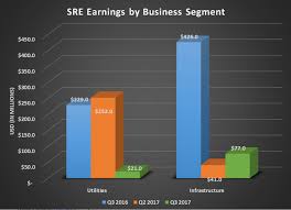 After The Oncor Acquisition Sempra Energys 3q Earnings