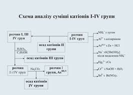 Logical Cation Analysis Flow Chart Flow Chart For Cation