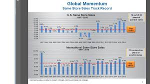 Dominos Pizza The Ultimate Growth Story Is Delicious