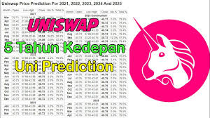Ethereum to dollar (eth to usd) predictions and forecast for each month with maximum, minimum and close prices. Prediksi Uniswap 5 Tahun Kedepan Uniswap Price Prediction For 2021 2022 2023 2024 And 2025 Diffcoin