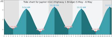 times high tide online charts collection