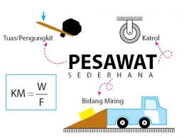 Keuntungan mekanis merupakan efek dari penggunaan pesawat sederhana yang menyebabkan gaya yang dikeluarkan untuk mengangkat. Keuntungan Mekanis Dan Prinsip Kerja Pesawat Sederhana