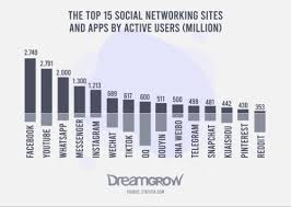 No one wants to stay disconnected from the world, and thanks to social media that we can connect with anyone via a social media app. The 15 Biggest Social Media Sites And Apps 2021 Dreamgrow
