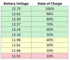 A perfect voltage with the engine running is between 13.7 and 14.7v. My Grand Rv Forum Grand Design Owners Forum