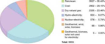 Case Study World Energy Use Boundless Physics
