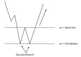 An oscillation chart pattern is when a particular time frame cycles up and down between the same support and resistance levels. Forex Chart Patterns Flashcards Quizlet