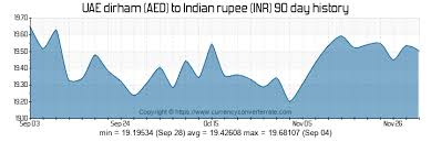 Aed To Inr Convert Uae Dirham To Indian Rupee Currency