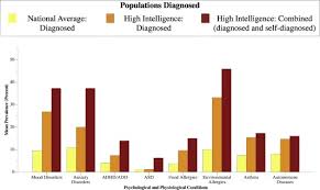 High Intelligence A Risk Factor For Psychological And