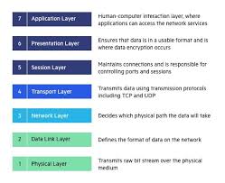 For example, tcp and udp are two transport layer protocols that provide a different set of services to the network layer. What Is Osi Model 7 Layers Explained Imperva