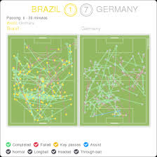 Head to head statistics and prediction, goals, past matches, actual form for copa america. Semi Finals Match Analysis Part 1 Brazil 1 7 Seven Germany Against The Cross Bar