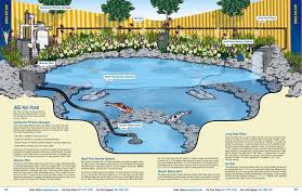Maybe you would like to learn more about one of these? Pond Catalog Ponds Backyard Koi Pond Building A Pond