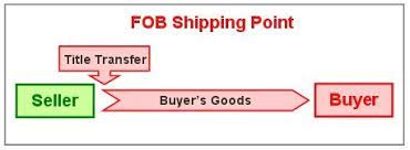 And is used in the merchant shipping and road logistics sector. What Is Fob Shipping The Definitive Guide 2020 Updated