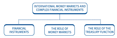 The functions fulfilled by the money market are the following:provides a mechanism such that institutions in a deficit position can borrow funds temporarily and institutions in a surplus position can. Chapter 16 Money Markets And Complex Financial Instruments