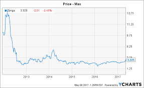 zynga heading higher zynga inc nasdaq znga seeking alpha