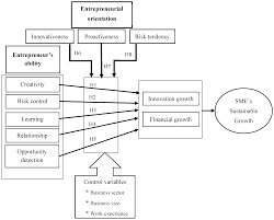 Ipm considers the ecosystem as a whole and takes into consideration a balanced mix of the aforementioned control methods to produce the most effective and least damaging plan. Sustainability Free Full Text Assessing Smes Sustainable Growth Through Entrepreneurs Ability And Entrepreneurial Orientation An Insight Into Smes In Cote D Ivoire Html