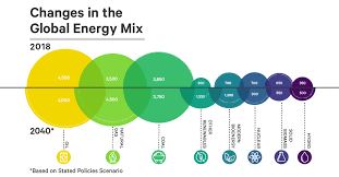 Even if this is true, the question is whether this is the year 1994 or the. Infographic The World S Projected Energy Mix 2018 2040