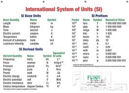 chemistry units of measurement chart si units prefixes