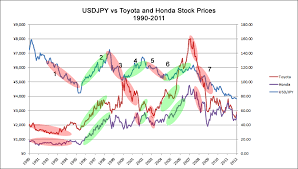 Will The Yens Rise Hurt Toyota And Honda Babypips Com
