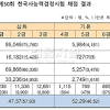 47회 한국사 시험 중급(기본) 합격률 : 1