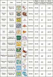 Star Sign Seasons Duration And Degrees Zodiac Signs