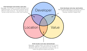 How real estate became a billionaire factory 3 Keys To Making A Great Condo Investment Talkcondo