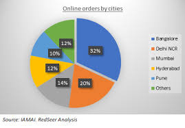 The fast food market size was valued at $647.7 billion in 2019 and is estimated to reach $931.7 billion by 2027, growing at a cagr of 4.6% during the forecast period. Rapidly Growing Indian Online Food Delivery Industry And Its Unrealised Profits Blogs Televisory