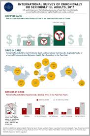 Proof Of How Good Our Nhs Really Is International Survey Of Chronically Or Seriously Ill Adults 2011 Infographic Health Surveys Infographic