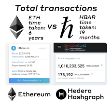 News today cryptocurrency cryptocurrency for beginners cryptocurrency trading cryptocurrency news cryptocurrency in hindi. 1 01 Billion Hbar Transactions By Real Businesses Individuals Have Occurred On The Hedera Hashgraph Mainnet In Just 19 Months Sauce Dragonglass Explorer 1 08 Billion Eth Transactions Have Occurred On Ethereum In