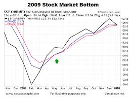 what is an important risk tolerance chart saying now